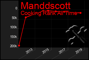 Total Graph of Manddscott