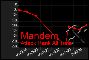 Total Graph of Mandem