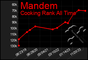 Total Graph of Mandem