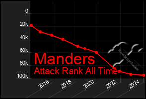 Total Graph of Manders