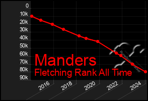 Total Graph of Manders