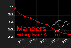 Total Graph of Manders