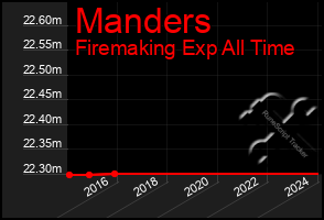 Total Graph of Manders