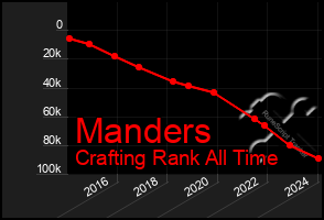 Total Graph of Manders