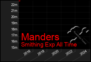 Total Graph of Manders