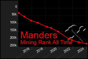 Total Graph of Manders