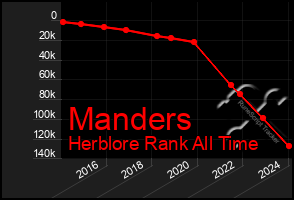 Total Graph of Manders