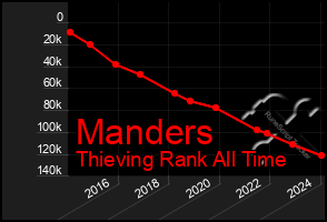 Total Graph of Manders