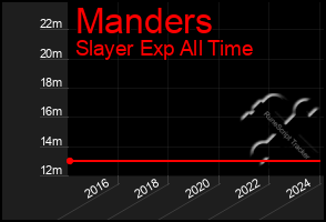 Total Graph of Manders