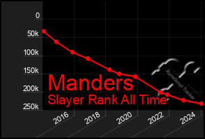 Total Graph of Manders