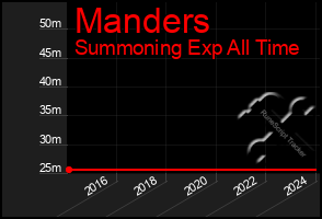 Total Graph of Manders