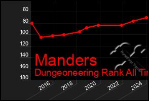 Total Graph of Manders