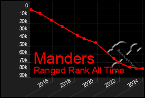 Total Graph of Manders