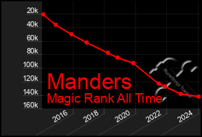 Total Graph of Manders