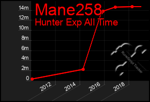 Total Graph of Mane258