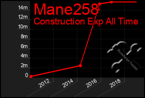 Total Graph of Mane258