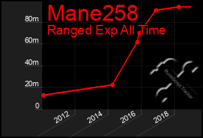Total Graph of Mane258