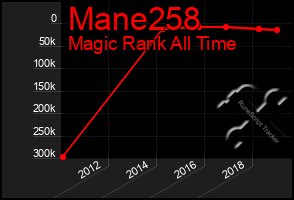 Total Graph of Mane258