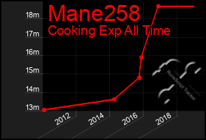 Total Graph of Mane258