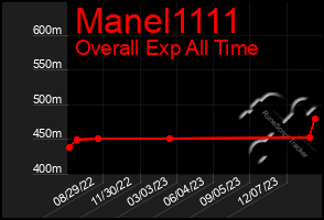 Total Graph of Manel1111