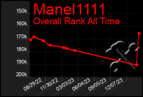 Total Graph of Manel1111