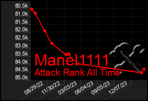 Total Graph of Manel1111