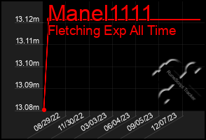 Total Graph of Manel1111