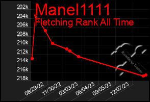Total Graph of Manel1111