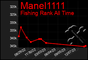 Total Graph of Manel1111