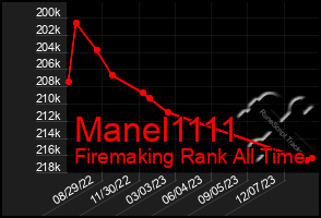 Total Graph of Manel1111