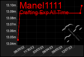 Total Graph of Manel1111