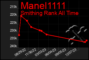 Total Graph of Manel1111