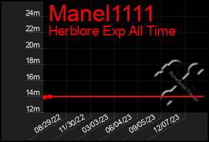 Total Graph of Manel1111