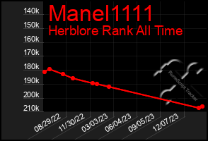 Total Graph of Manel1111