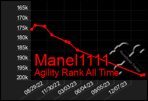 Total Graph of Manel1111