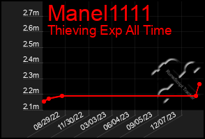 Total Graph of Manel1111