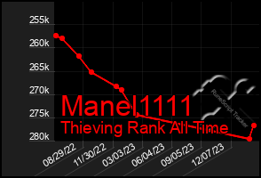 Total Graph of Manel1111