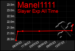 Total Graph of Manel1111