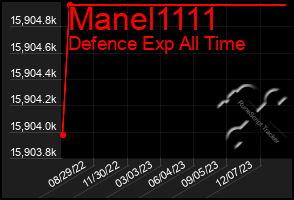 Total Graph of Manel1111