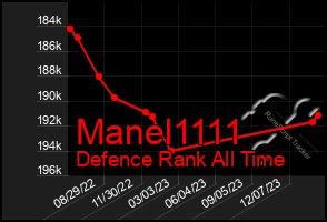 Total Graph of Manel1111
