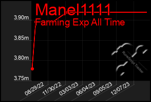 Total Graph of Manel1111