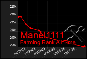 Total Graph of Manel1111