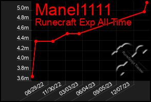 Total Graph of Manel1111
