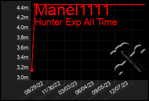 Total Graph of Manel1111