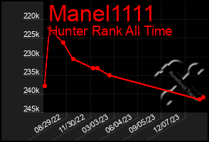 Total Graph of Manel1111