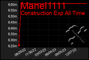 Total Graph of Manel1111