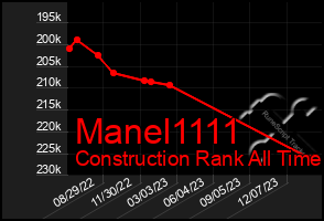 Total Graph of Manel1111