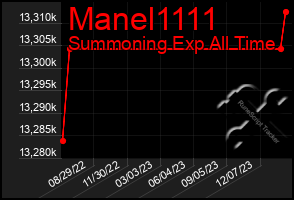 Total Graph of Manel1111