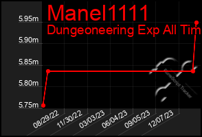 Total Graph of Manel1111