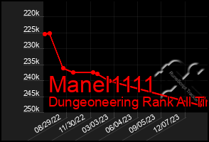 Total Graph of Manel1111